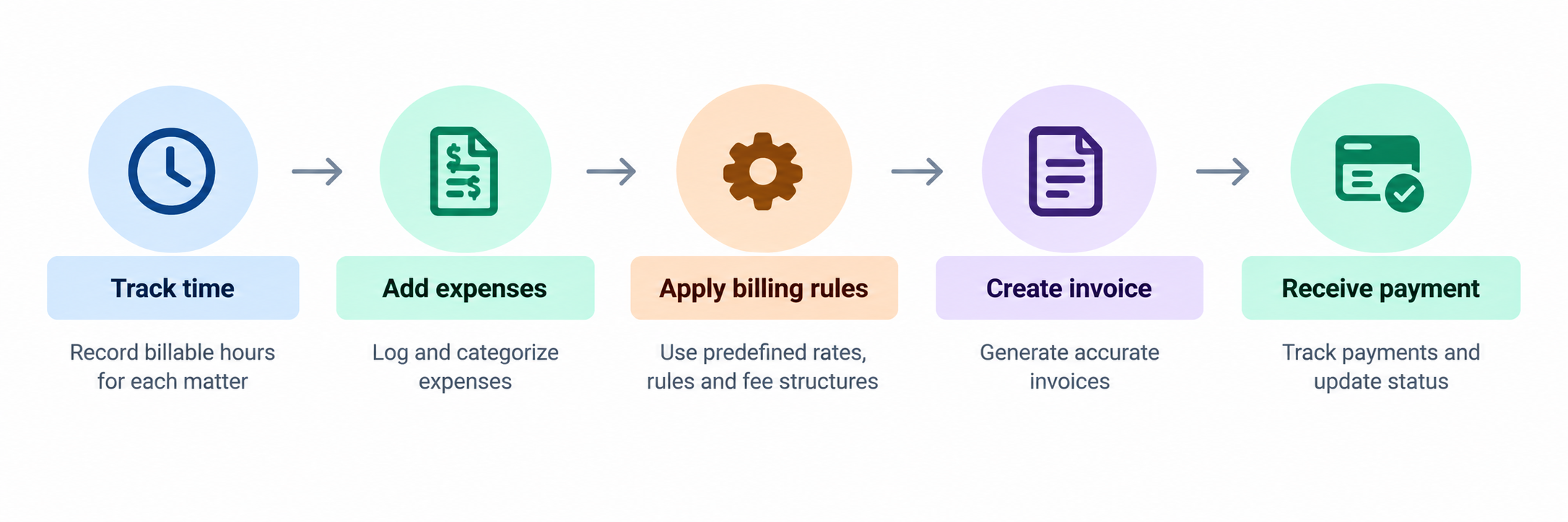 Improved Billing and Payments